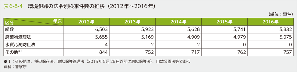 表6-8-4 環境犯罪の法令別検挙件数の推移（2012年〜2016年）