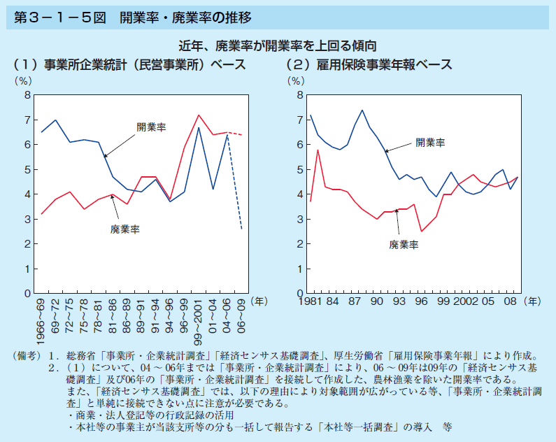 第3-1-5図 開業率・廃業率の推移