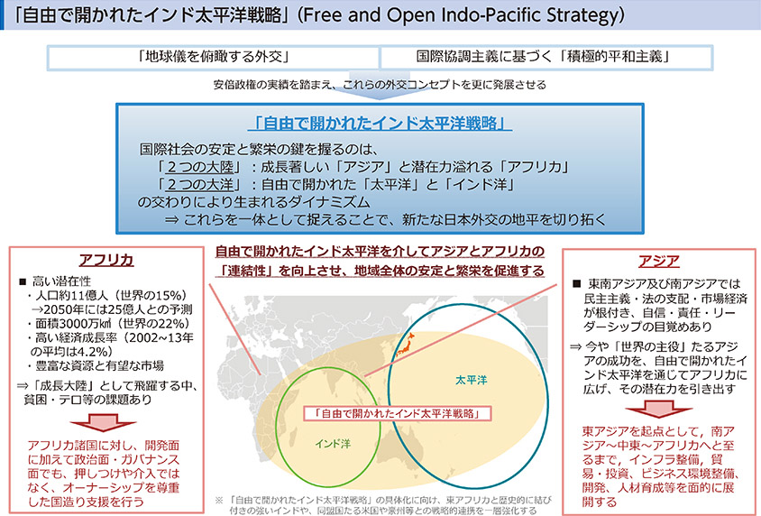 「自由で開かれたインド太平洋戦略」（Free and Open Indo-Pacific Strategy）
