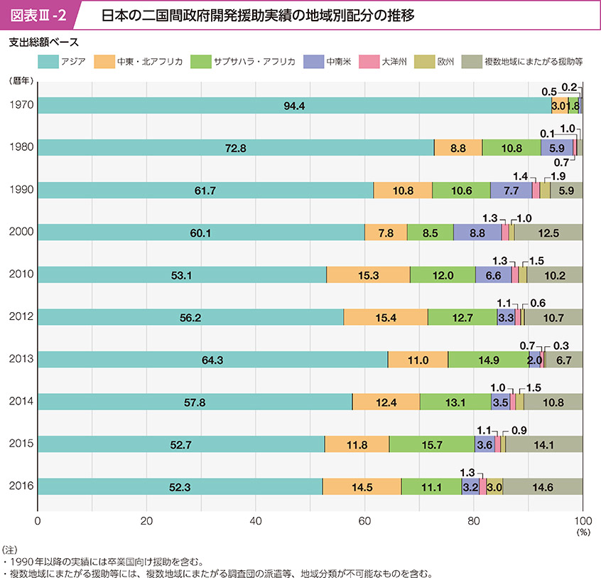 図表Ⅲ-2 日本の二国間政府開発援助実績の地域別配分の推移
