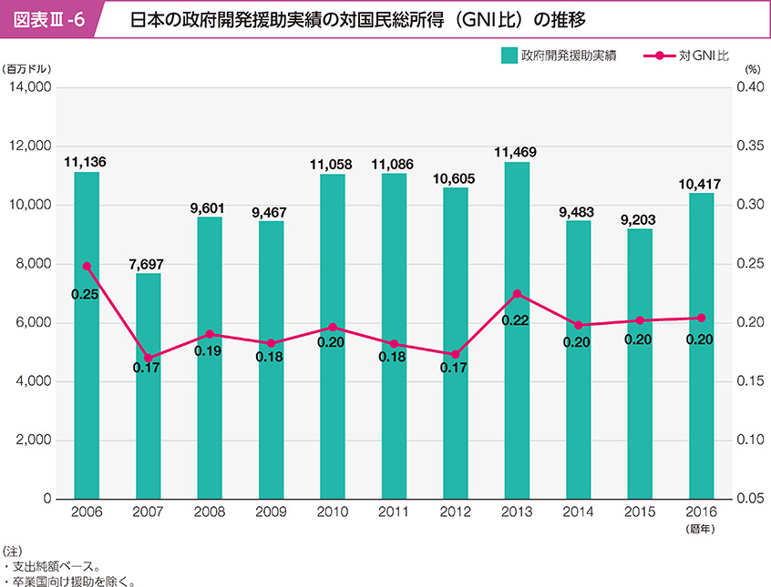 図表Ⅲ-6 日本の政府開発援助実績の対国民総所得（GNI比）の推移