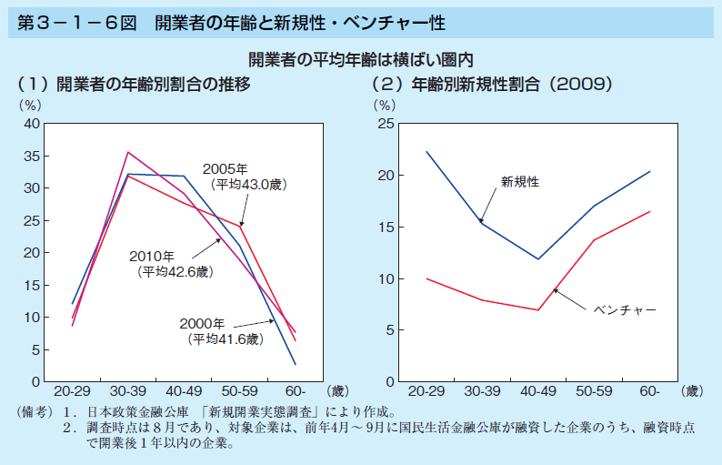 第3-1-6図 開業者の年齢と新規性・ベンチャー性