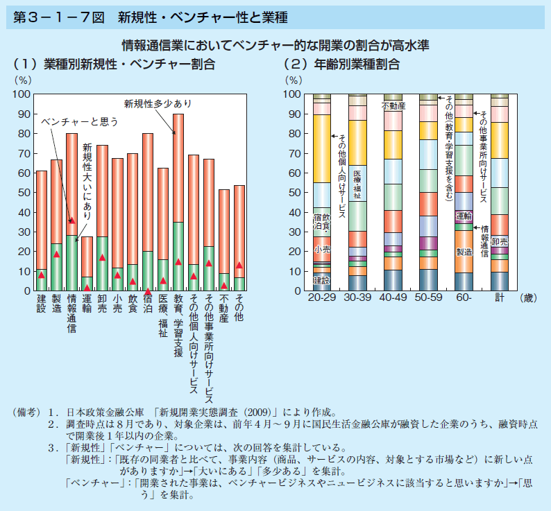 第3-1-7図 新規性・ベンチャー性と業種