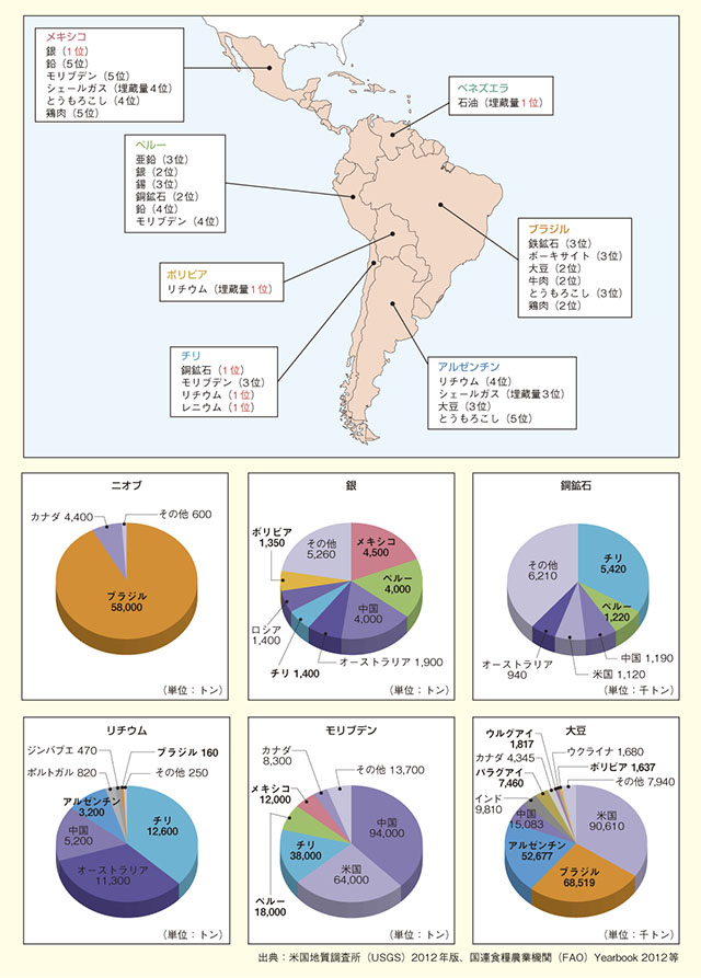 中南米諸国の資源・エネルギー・食料生産量（括弧内は世界における順位）