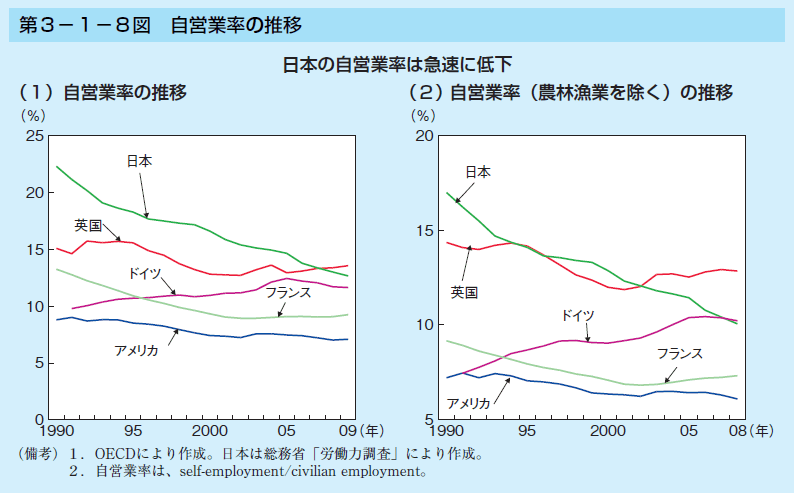 第3-1-8図 自営業率の推移
