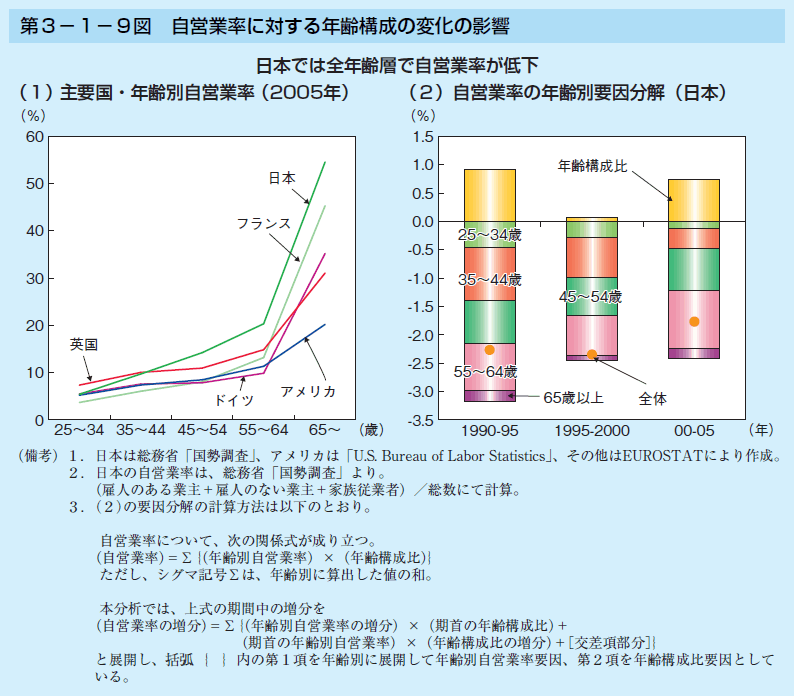 第3-1-9図 自営業率に対する年齢構成の変化の影響