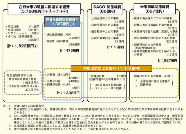 在日米軍関係経費（日本側負担の概念図）（2012年度予算）