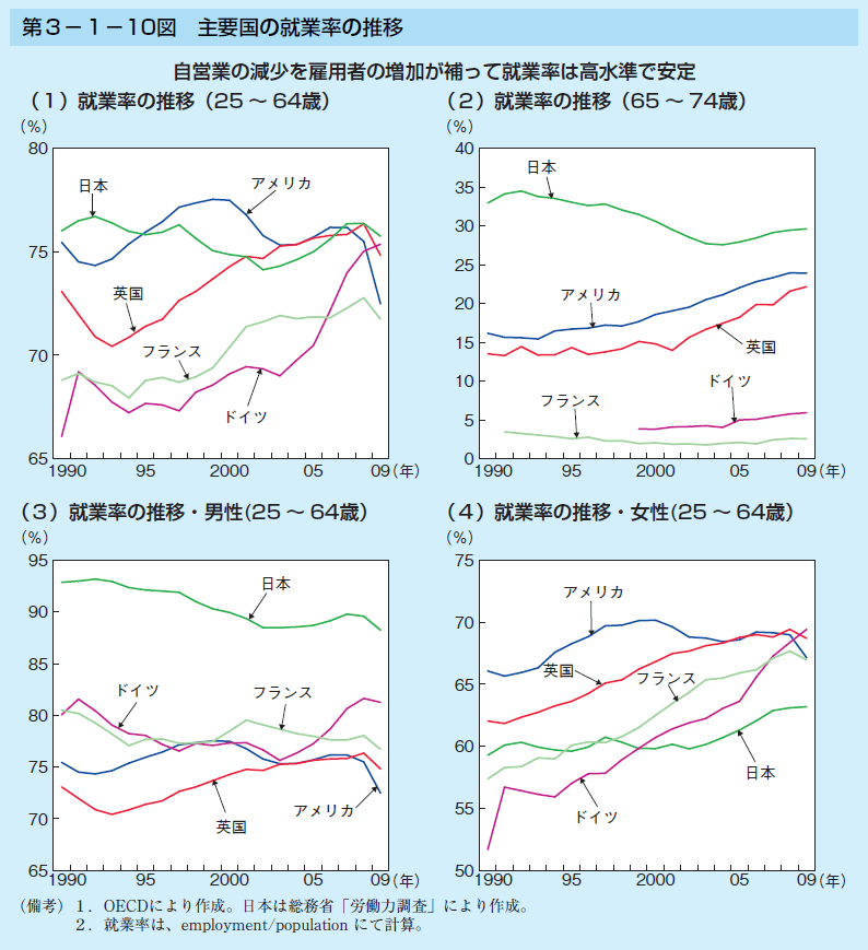 第3-1-10図 主要国の就業率の推移