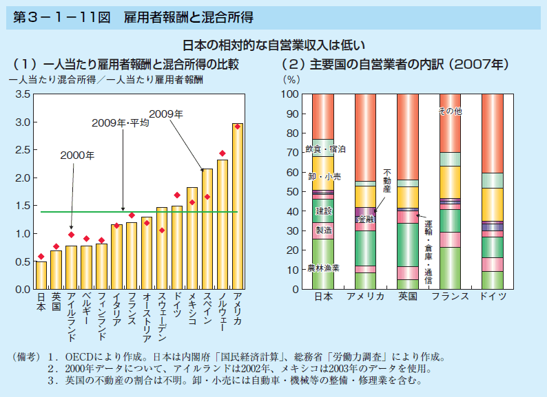 第3-1-11図 雇用者報酬と混合所得