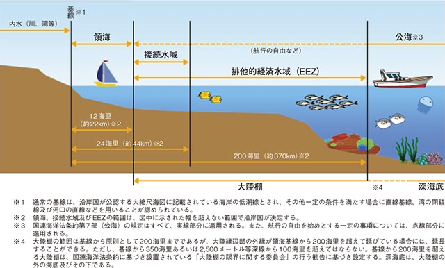 各種海域の概念図