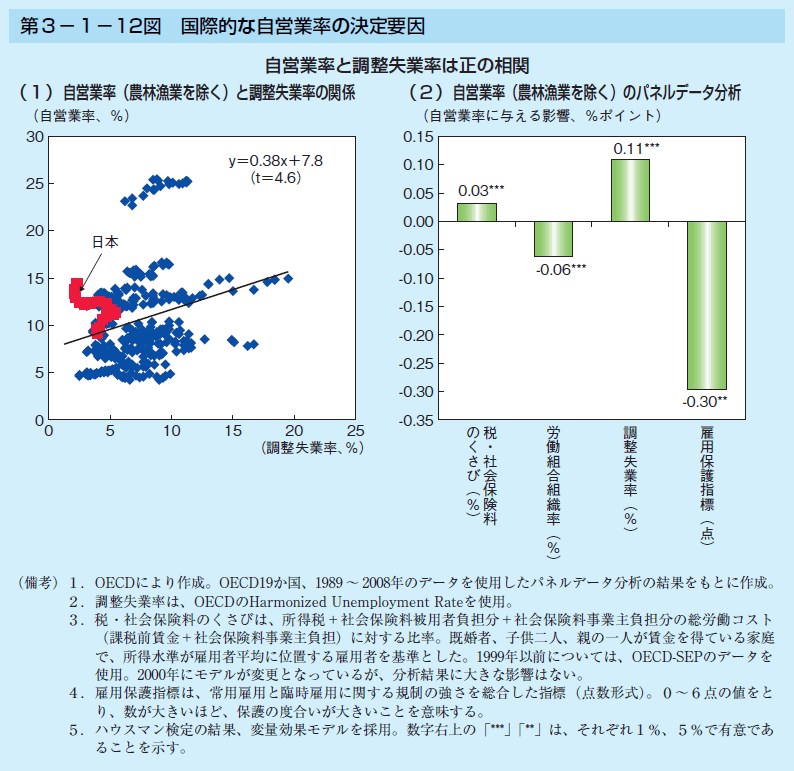 第3-1-12図 国際的な自営業率の決定要因