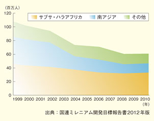 不就学の子供の数（1999年-2010年）