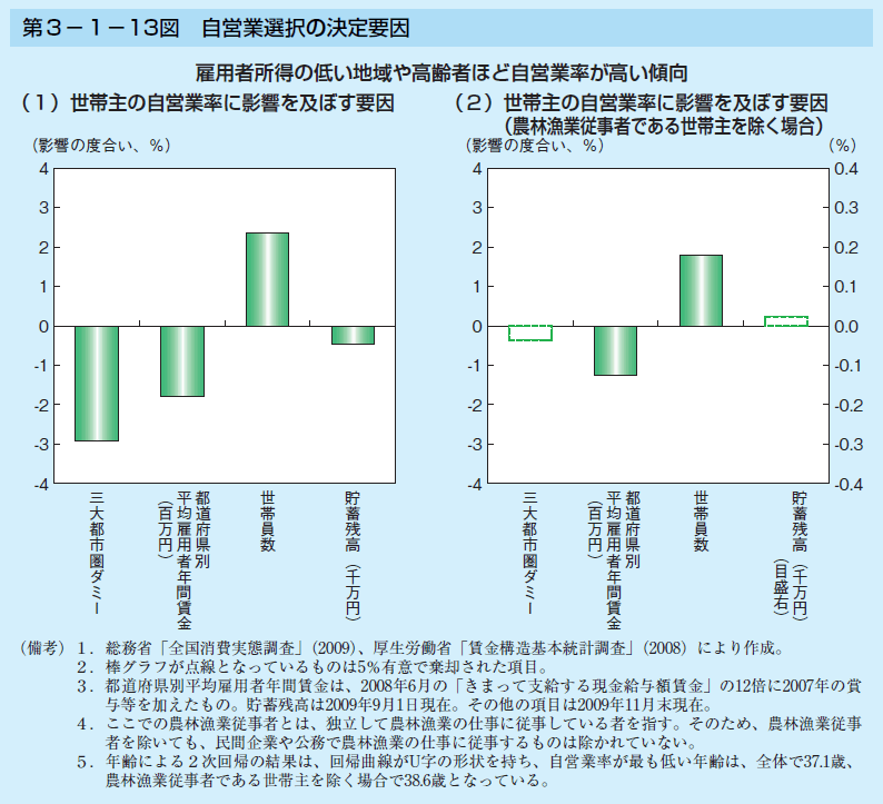 第3-1-13図 自営業選択の決定要因