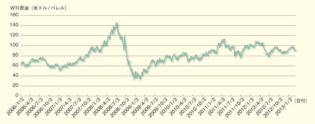 ウェスト・テキサス・インターミディエート（WTI）原油価格動向（2006年1月～2013年2月）