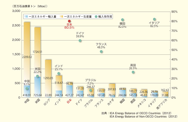 主要各国におけるエネルギー輸入依存度（2010年）