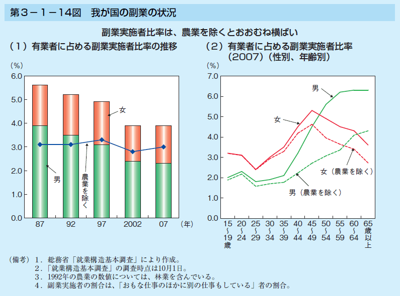 第3-1-14図 我が国の副業の状況