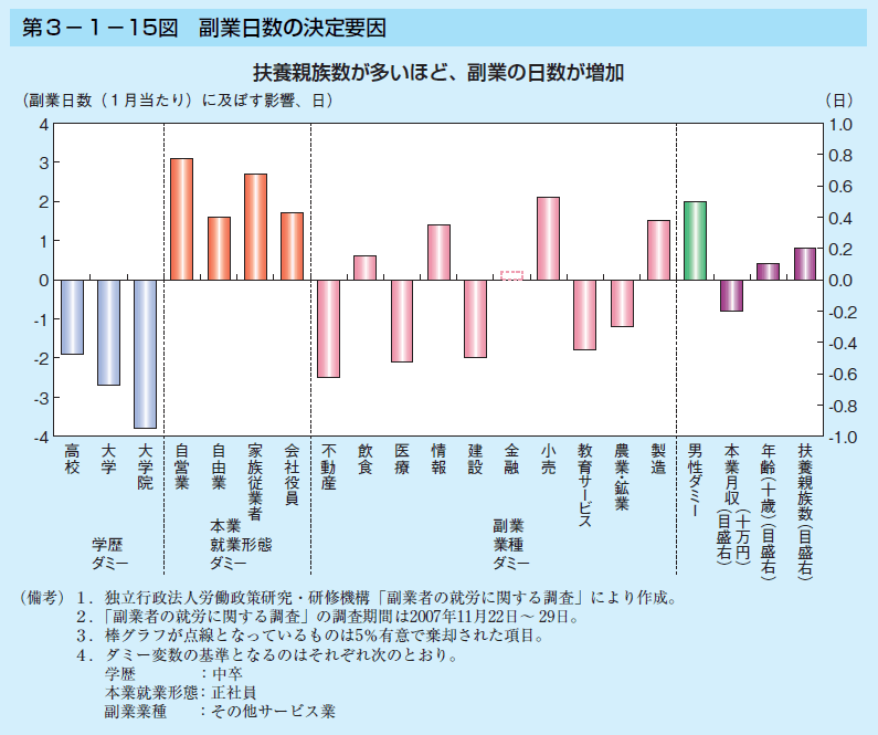 第3-1-15図 副業日数の決定要因