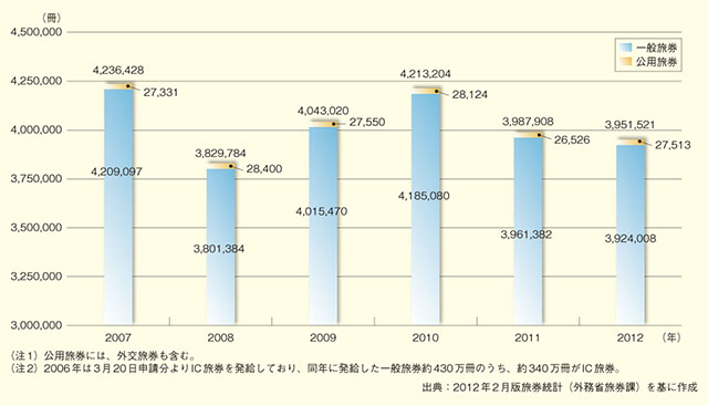 日本国内における旅券発行数の推移