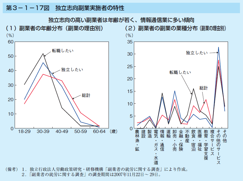 第3-1-17図 独立志向副業実施者の特性