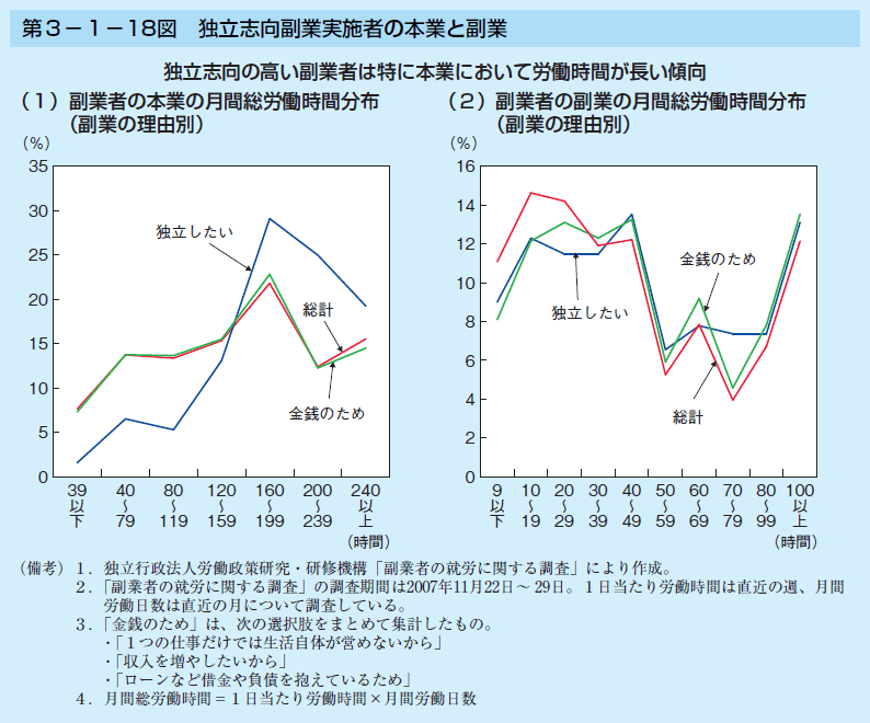 第3-1-18図 独立志向副業実施者の本業と副業