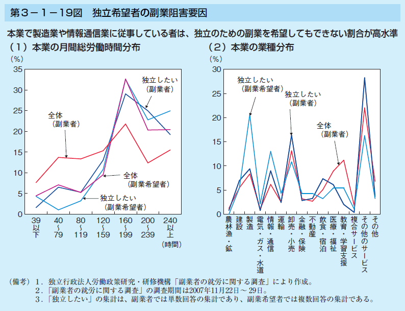 第3-1-19図 独立希望者の副業阻害要因