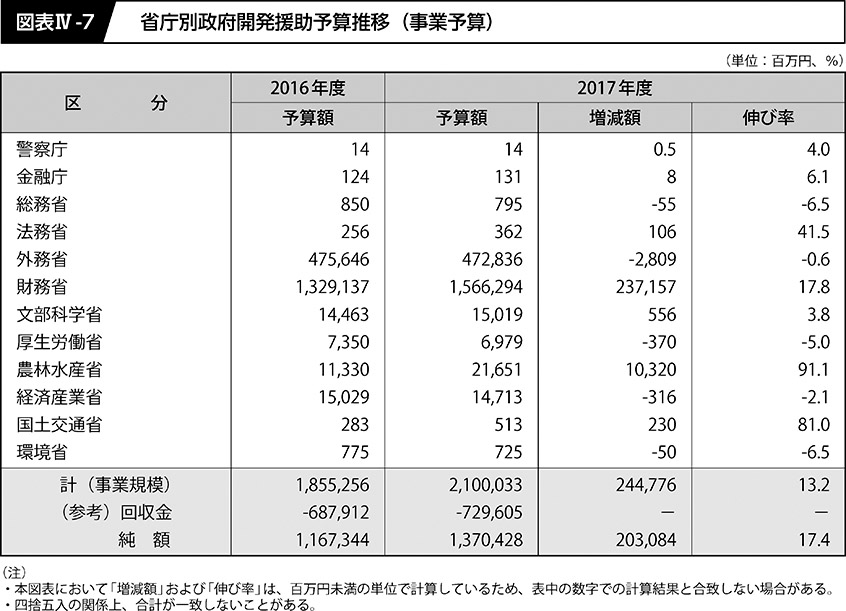 図表Ⅳ-7 省庁別政府開発援助予算推移（事業予算）