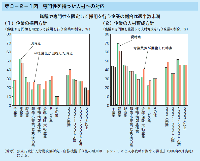 第3-2-1図 専門性を持った人材への対応