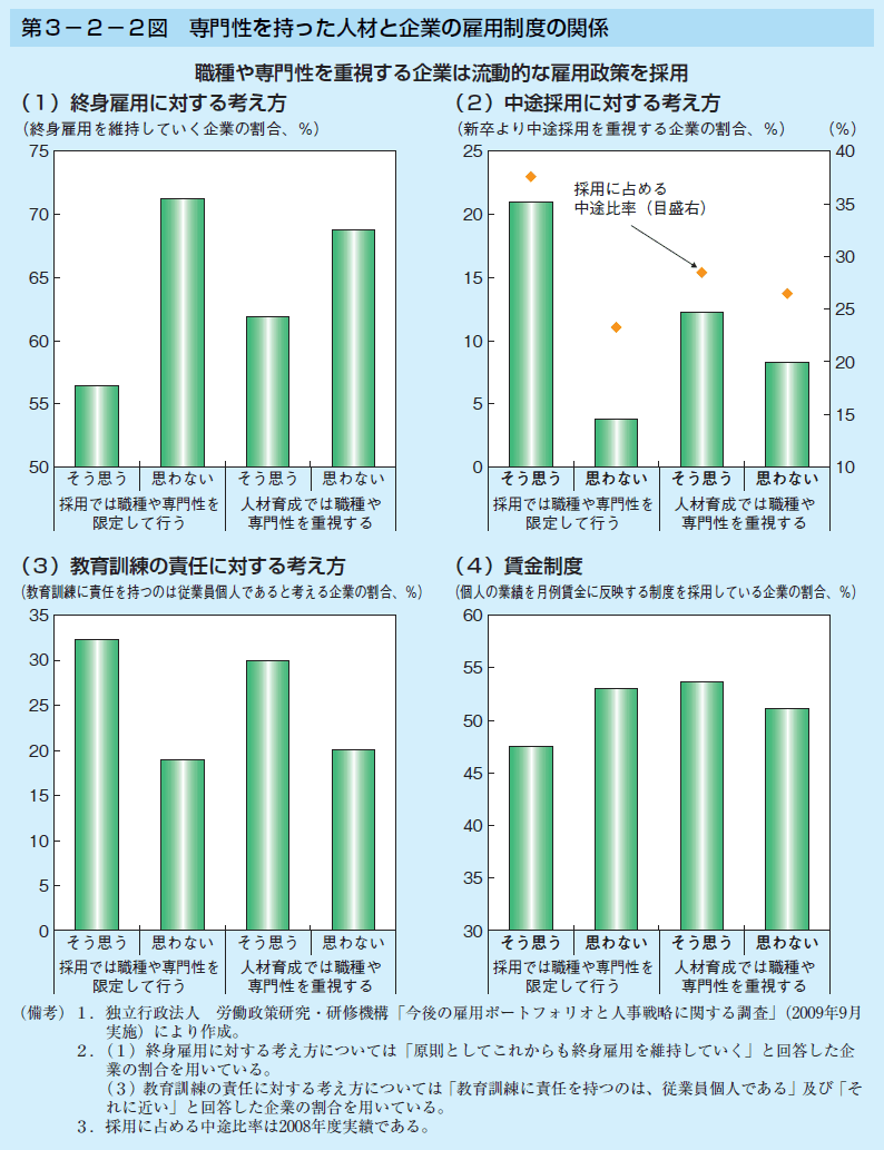 第3-2-2図 専門性を持った人材と企業の雇用制度の関係