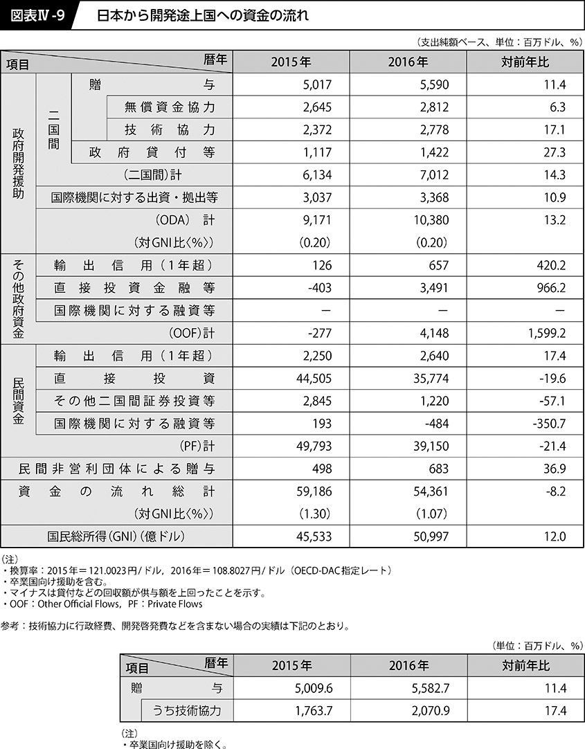 図表Ⅳ-9 	 日本から開発途上国への資金の流れ