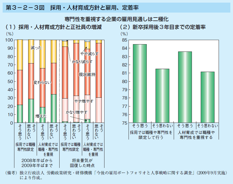 第3-2-3図 採用・人材育成方針と雇用、定着率