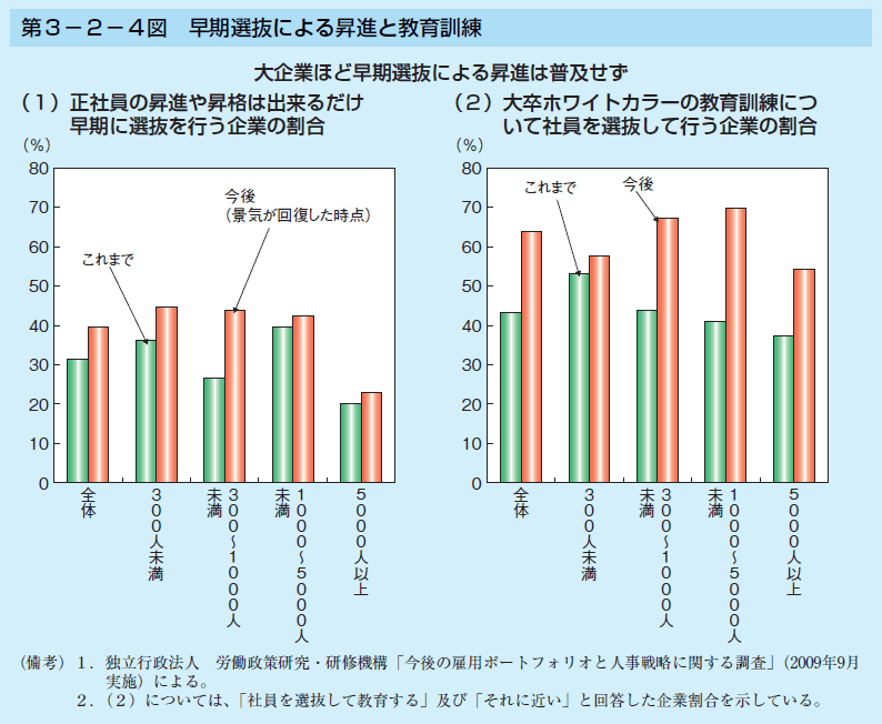 第3-2-4図 早期選抜による昇進と教育訓練