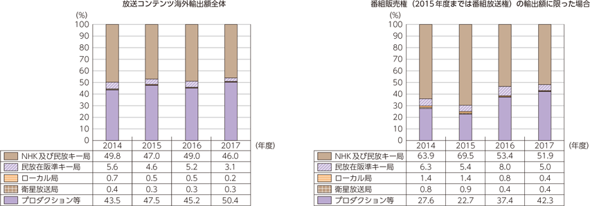 図表3-1-9-12　我が国の放送コンテンツ海外輸出額の主体別割合の推移