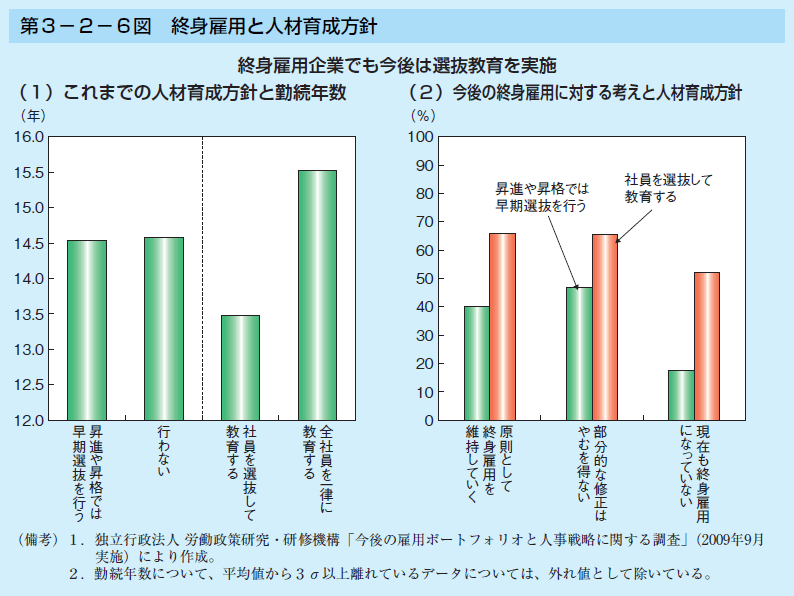 第3-2-6図 終身雇用と人材育成方針