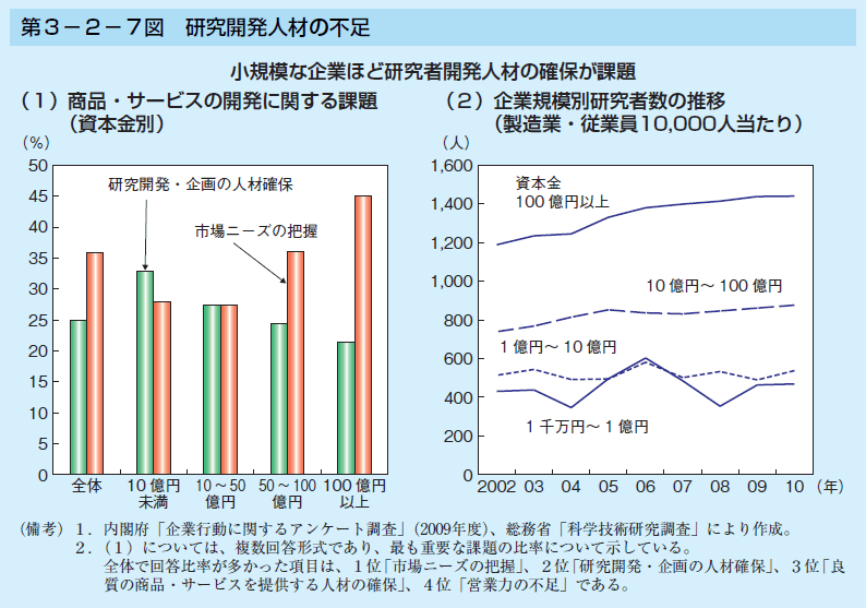 第3-2-7図 研究開発人材の不足
