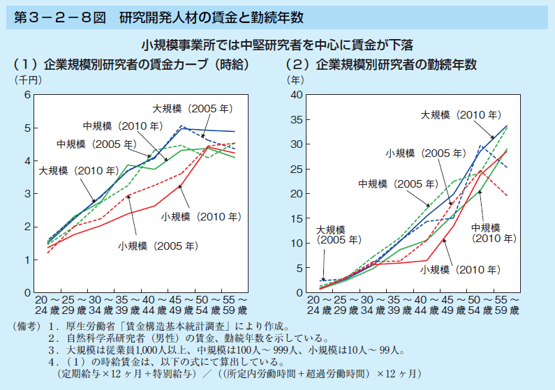 第3-2-8図 研究開発人材の賃金と勤続年数