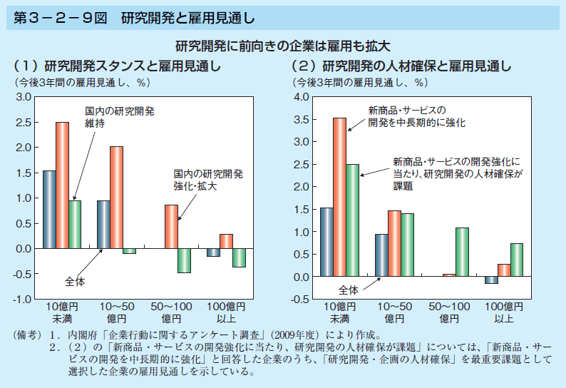 第3-2-9図 研究開発と雇用見通し