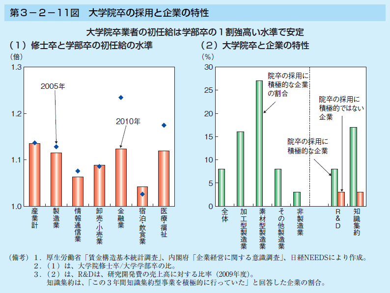 第3-2-11図 大学院卒の採用と企業の特性