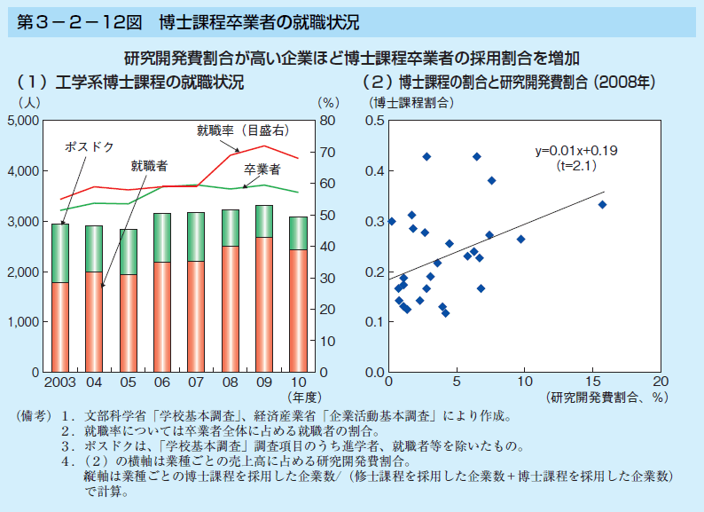 第3-2-12図 博士課程卒業者の就職状況