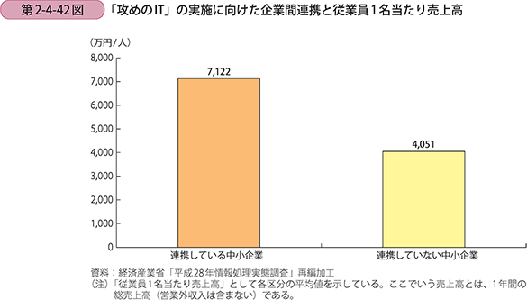 「攻めのIT」の実施に向けた企業間連携と従業員1名当たり売上高