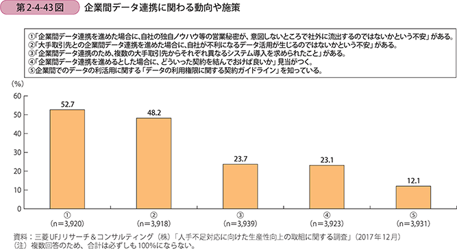 企業間データ連携に関わる動向や施策