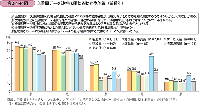 企業間データ連携に関わる動向や施策（業種別）