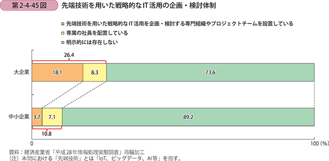 先端技術を用いた戦略的なIT活用の企画・検討体制