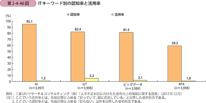 ITキーワード別の認知率と活用率