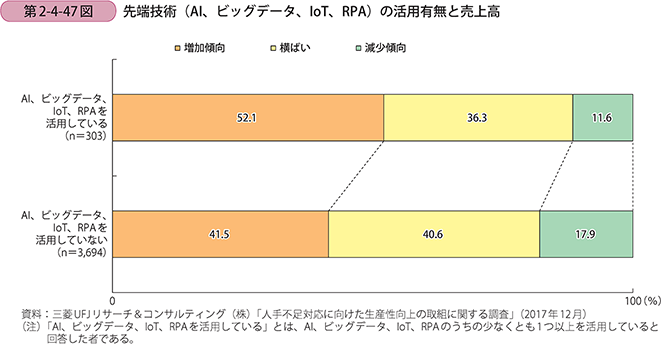 先端技術（AI、ビッグデータ、IoT、RPA）の活用有無と売上高