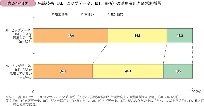 先端技術（AI、ビッグデータ、IoT、RPA）の活用有無と経常利益額