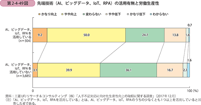 先端技術（AI、ビッグデータ、IoT、RPA）の活用有無と労働生産性