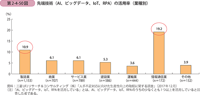 先端技術（AI、ビッグデータ、IoT、RPA）の活用率（業種別）