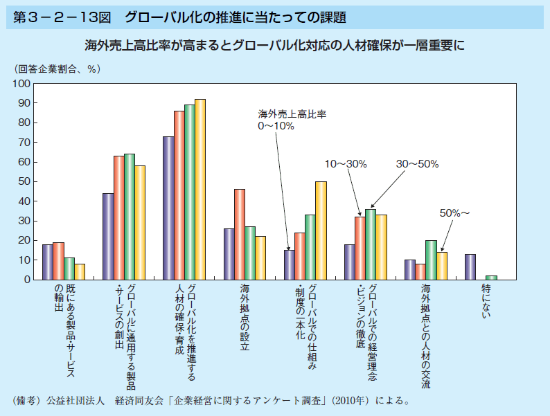 第3-2-13図 グローバル化の推進に当たっての課題