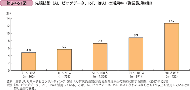 先端技術（AI、ビッグデータ、IoT、RPA）の活用率（従業員規模別）