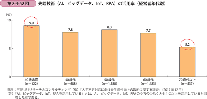 先端技術（AI、ビッグデータ、IoT、RPA）の活用率（経営者年代別）